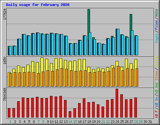Daily usage for February 2026