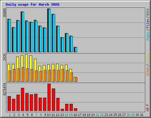 Daily usage for March 2026
