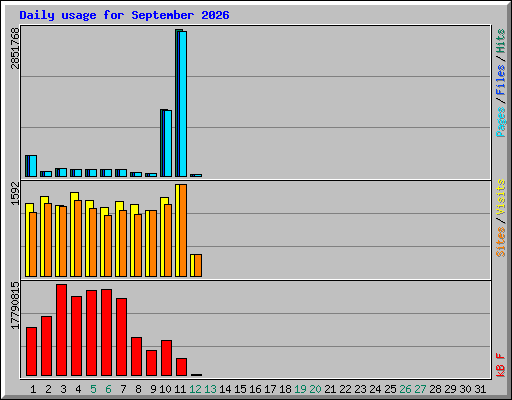 Daily usage for September 2026