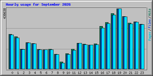 Hourly usage for September 2026